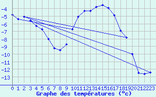 Courbe de tempratures pour Col Agnel - Nivose (05)