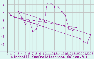 Courbe du refroidissement olien pour Tryvasshogda Ii