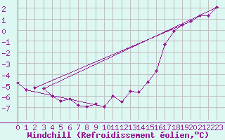 Courbe du refroidissement olien pour Chatelaillon-Plage (17)