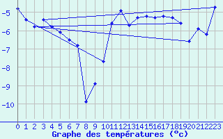 Courbe de tempratures pour Sonnblick - Autom.