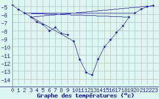Courbe de tempratures pour Assiniboia Airport