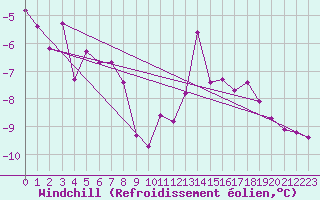 Courbe du refroidissement olien pour Roissy (95)