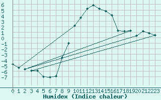 Courbe de l'humidex pour Supuru De Jos