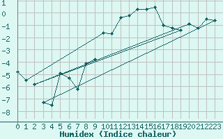 Courbe de l'humidex pour Piotta
