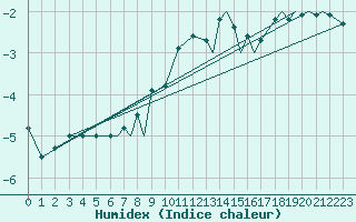 Courbe de l'humidex pour Hasvik