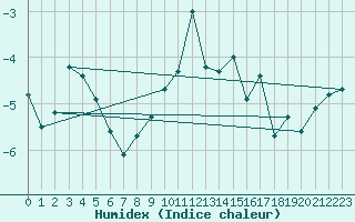 Courbe de l'humidex pour Les Attelas