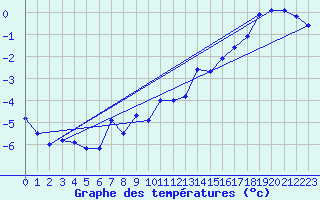 Courbe de tempratures pour Napf (Sw)