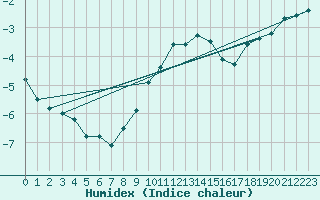 Courbe de l'humidex pour Bramon