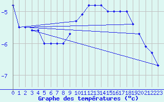 Courbe de tempratures pour Mont-Aigoual (30)