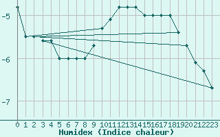 Courbe de l'humidex pour Mont-Aigoual (30)