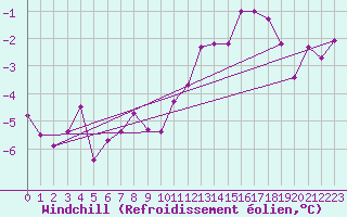 Courbe du refroidissement olien pour Skagsudde