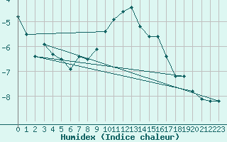 Courbe de l'humidex pour Bernina