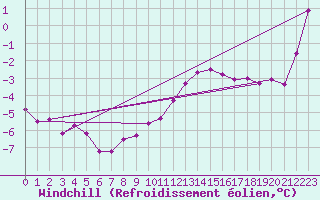 Courbe du refroidissement olien pour Jarnasklubb
