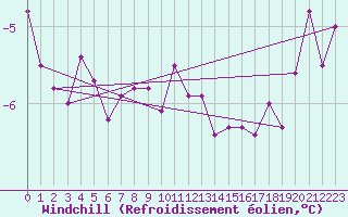 Courbe du refroidissement olien pour Vilsandi