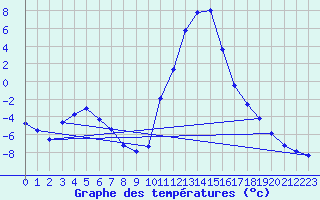 Courbe de tempratures pour Lans-en-Vercors (38)