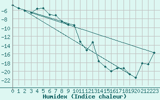 Courbe de l'humidex pour Kemijarvi Airport