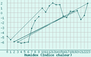 Courbe de l'humidex pour Ineu Mountain