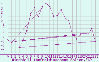 Courbe du refroidissement olien pour Fagernes Leirin