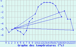 Courbe de tempratures pour Boboc