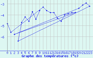 Courbe de tempratures pour Vars - Col de Jaffueil (05)