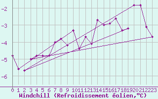 Courbe du refroidissement olien pour Freudenstadt