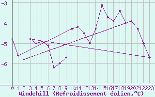 Courbe du refroidissement olien pour Belfort-Dorans (90)