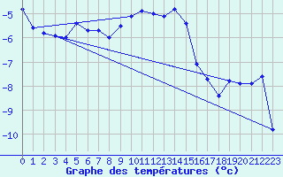 Courbe de tempratures pour La Brvine (Sw)