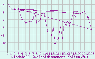 Courbe du refroidissement olien pour Hasvik