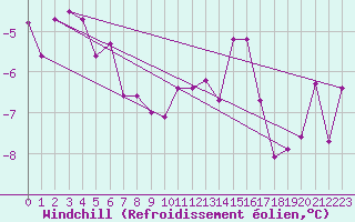 Courbe du refroidissement olien pour Andermatt