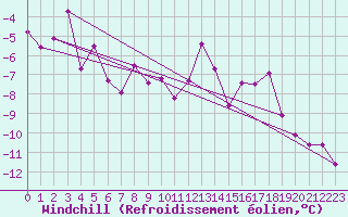 Courbe du refroidissement olien pour Ritsem