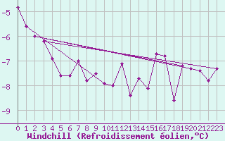 Courbe du refroidissement olien pour Cherbourg (50)