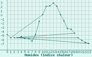 Courbe de l'humidex pour Petrosani