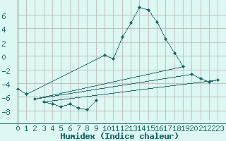 Courbe de l'humidex pour Le Puy - Loudes (43)