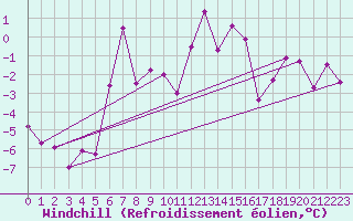 Courbe du refroidissement olien pour Huedin