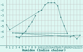 Courbe de l'humidex pour Virolahti Koivuniemi