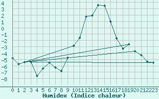 Courbe de l'humidex pour Einsiedeln