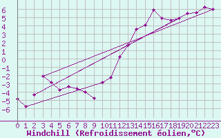 Courbe du refroidissement olien pour Dieppe (76)