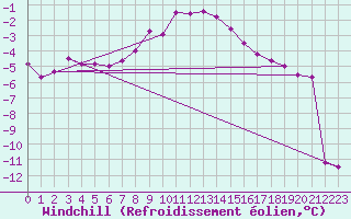 Courbe du refroidissement olien pour Jungfraujoch (Sw)