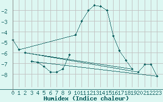 Courbe de l'humidex pour Einsiedeln