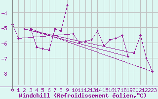 Courbe du refroidissement olien pour Wdenswil