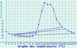 Courbe de tempratures pour Fains-Veel (55)