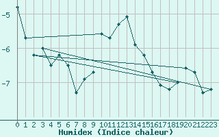 Courbe de l'humidex pour Simplon-Dorf