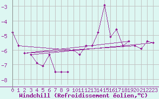 Courbe du refroidissement olien pour Kuemmersruck