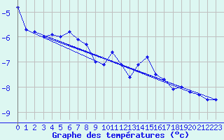 Courbe de tempratures pour Guetsch