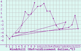 Courbe du refroidissement olien pour Patscherkofel