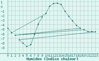 Courbe de l'humidex pour Hohe Wand / Hochkogelhaus