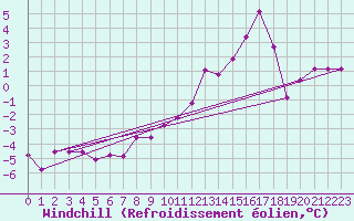 Courbe du refroidissement olien pour Mont-Saint-Vincent (71)