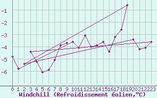 Courbe du refroidissement olien pour Sogndal / Haukasen