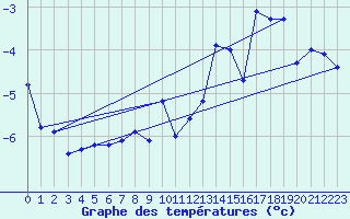 Courbe de tempratures pour Napf (Sw)