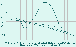 Courbe de l'humidex pour Hohrod (68)